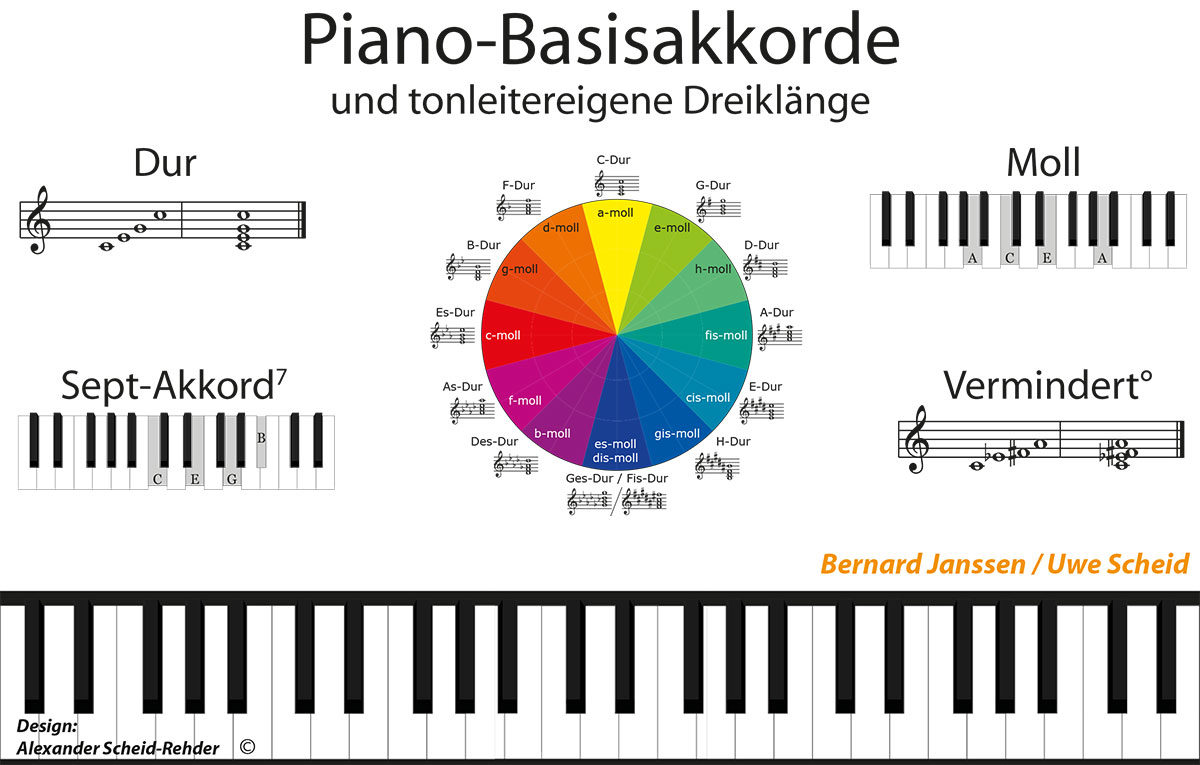 Source: www.piano-akkorde.de.